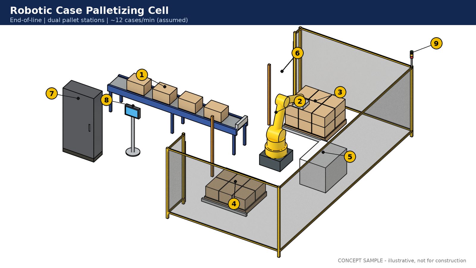 Labeled 3D concept rendering of a robotic case palletizing cell