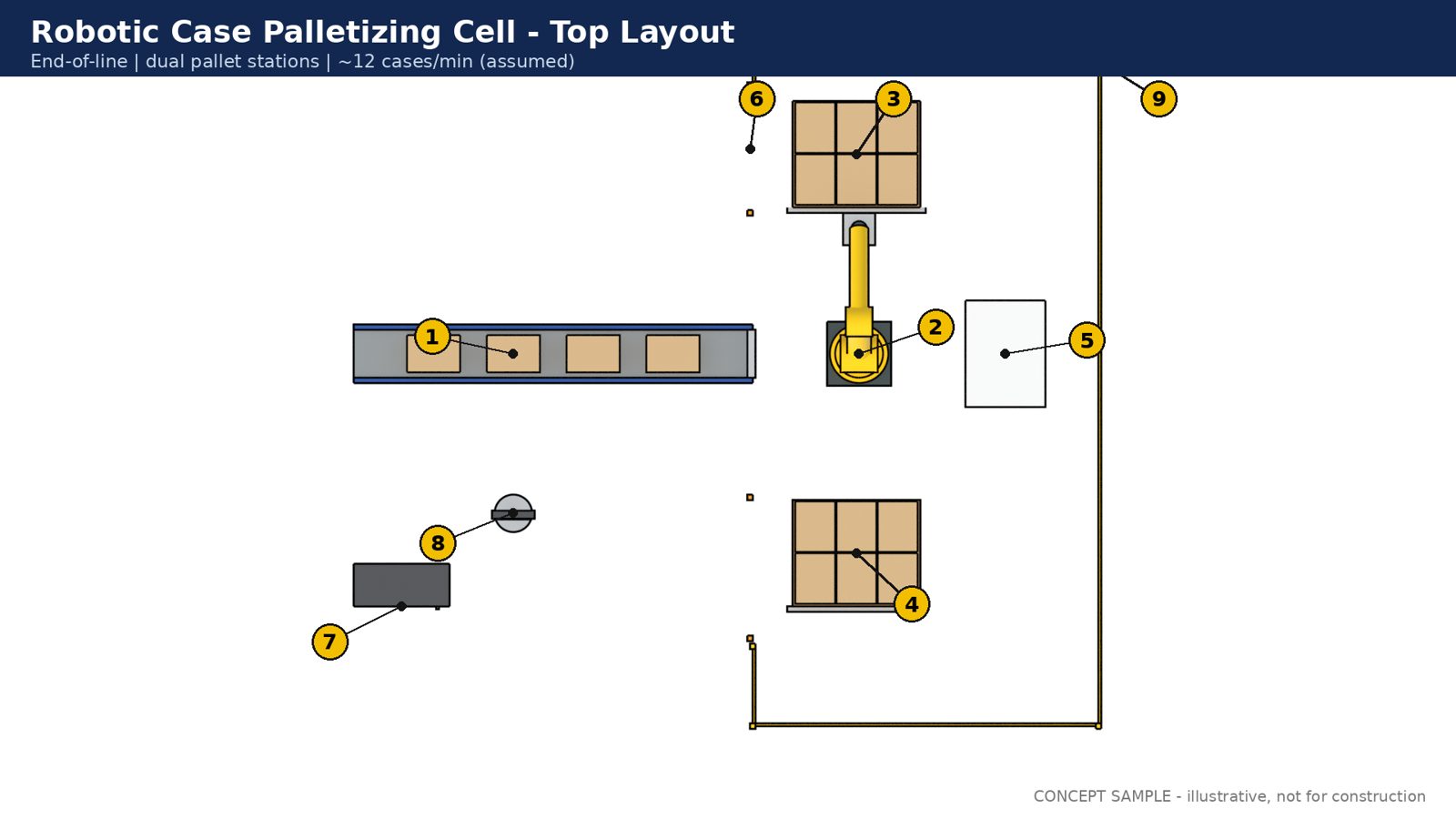 Palletizing cell top layout