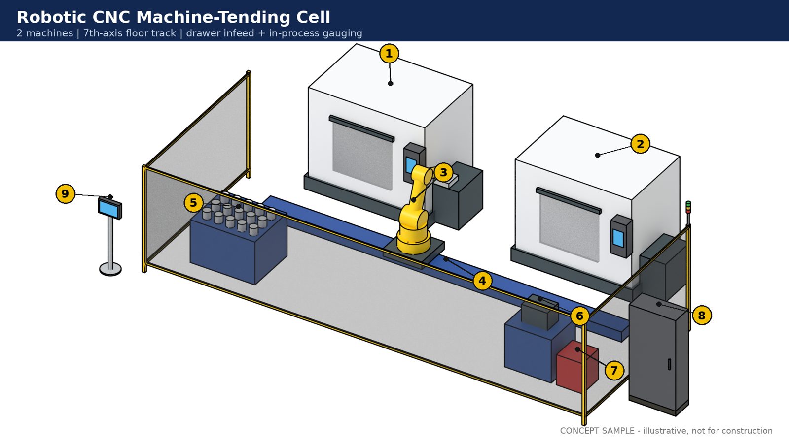 CNC machine tending cell concept