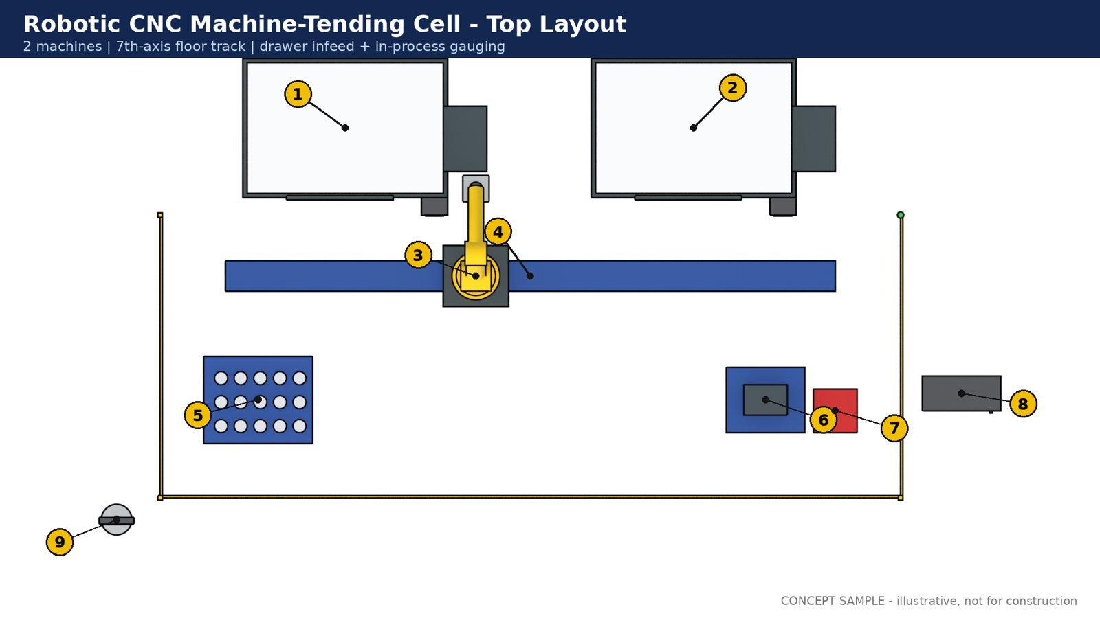CNC tending cell top layout