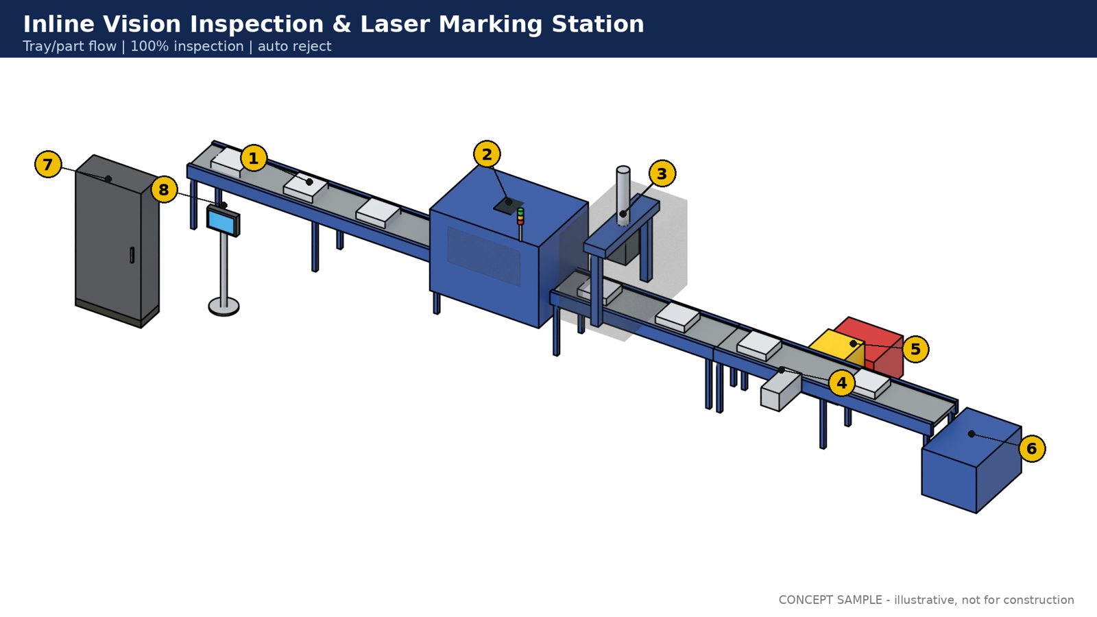 Vision inspection and laser marking line concept
