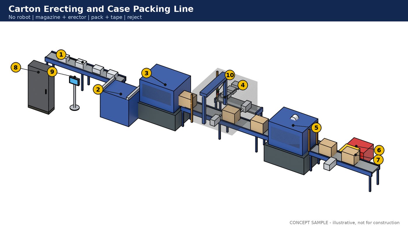 Carton erecting and case packing line concept